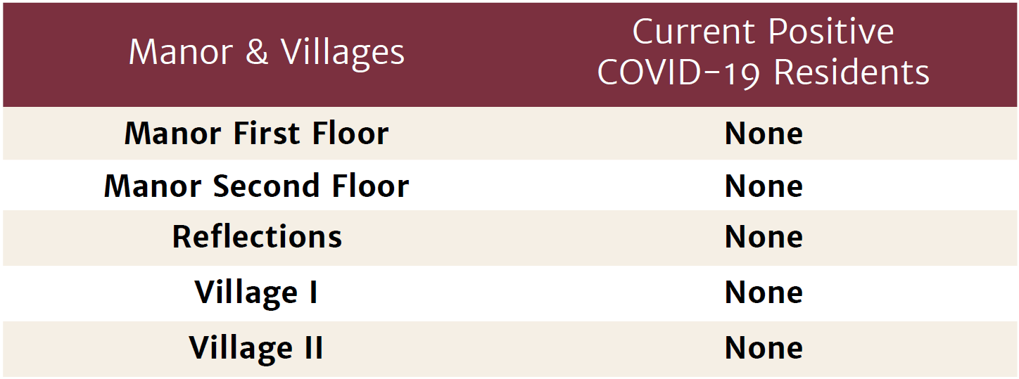 Manor & Villages Covid-19 Table - February 29 2021 Manor & Villages COVID-19 Table February 19, 2021