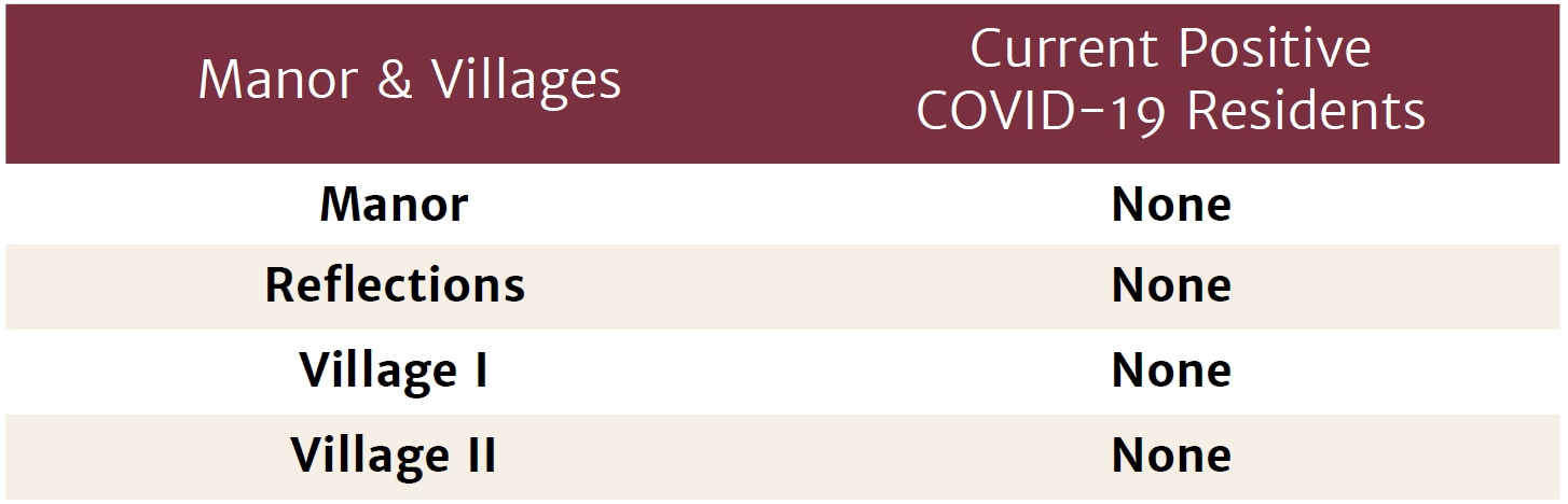 SMV Covid-19 Table - May 21, 2021 Manor & Villages COVID-19 Table February 19, 2021