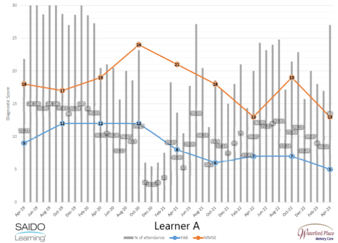 Graph showing gradual decline over three years