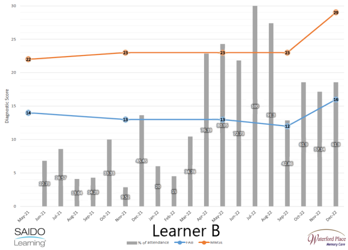 Learner B Graph showing slight improvement over a year and a half.